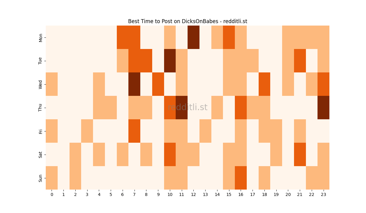 Best posting times heatmap for r/DicksOnBabes