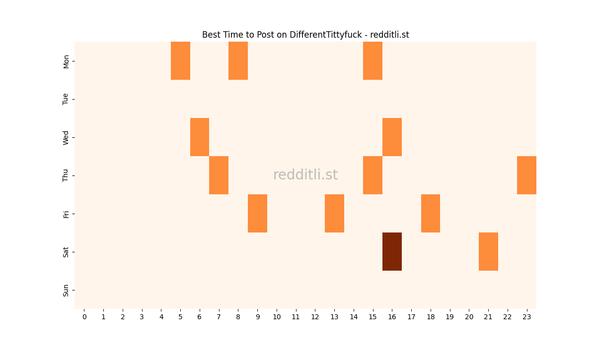 Best posting times heatmap for r/DifferentTittyfuck