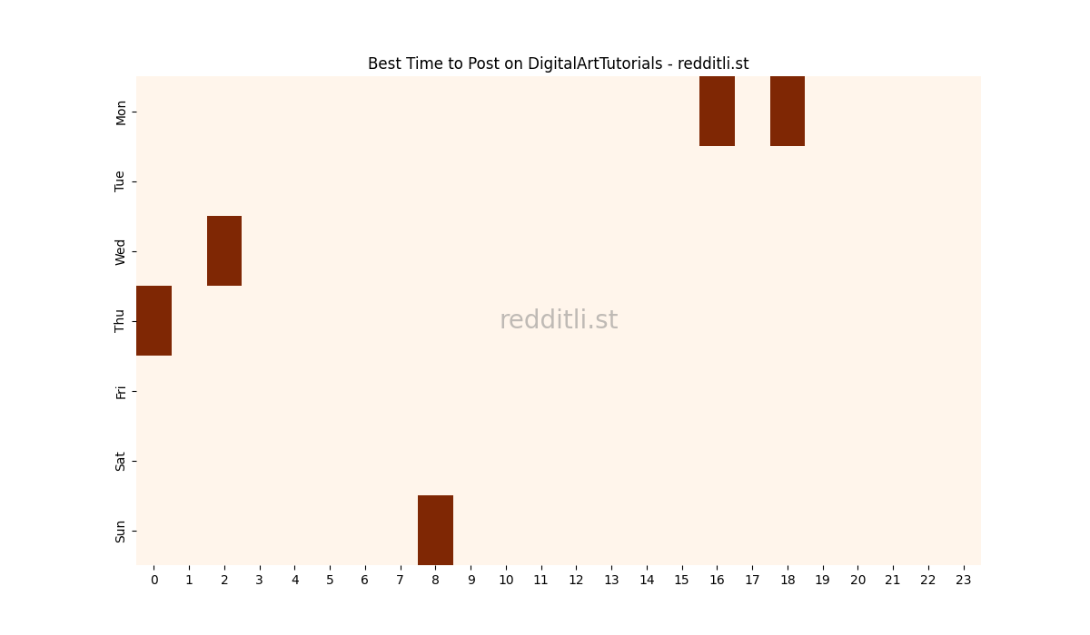 Best posting times heatmap for r/DigitalArtTutorials