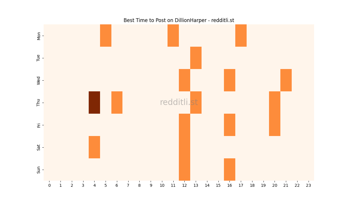 Best posting times heatmap for r/DillionHarper