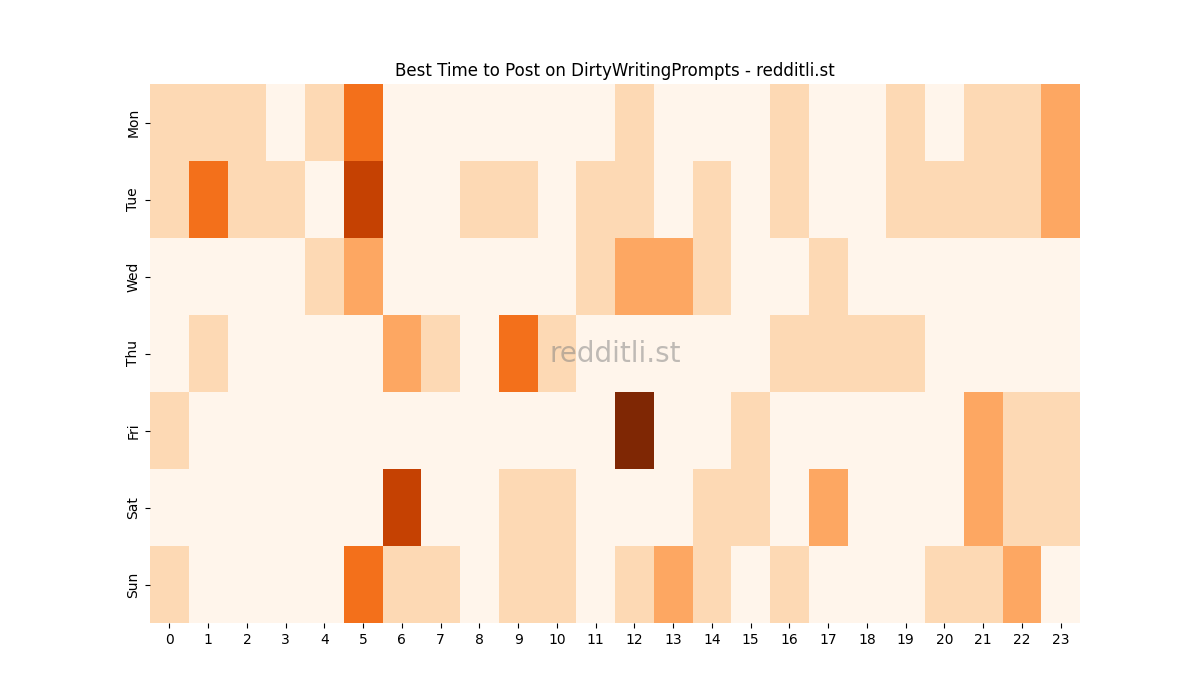 Best posting times heatmap for r/DirtyWritingPrompts