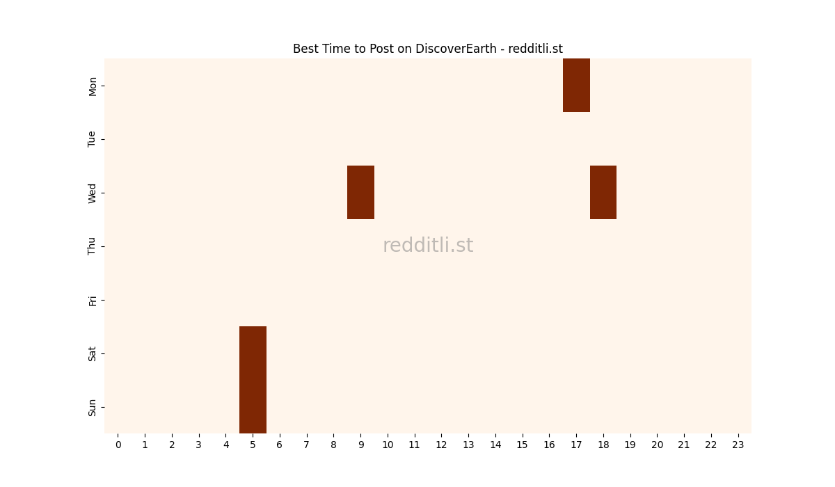 Best posting times heatmap for r/DiscoverEarth