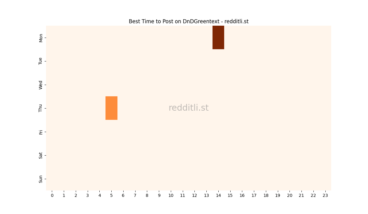 Best posting times heatmap for r/DnDGreentext