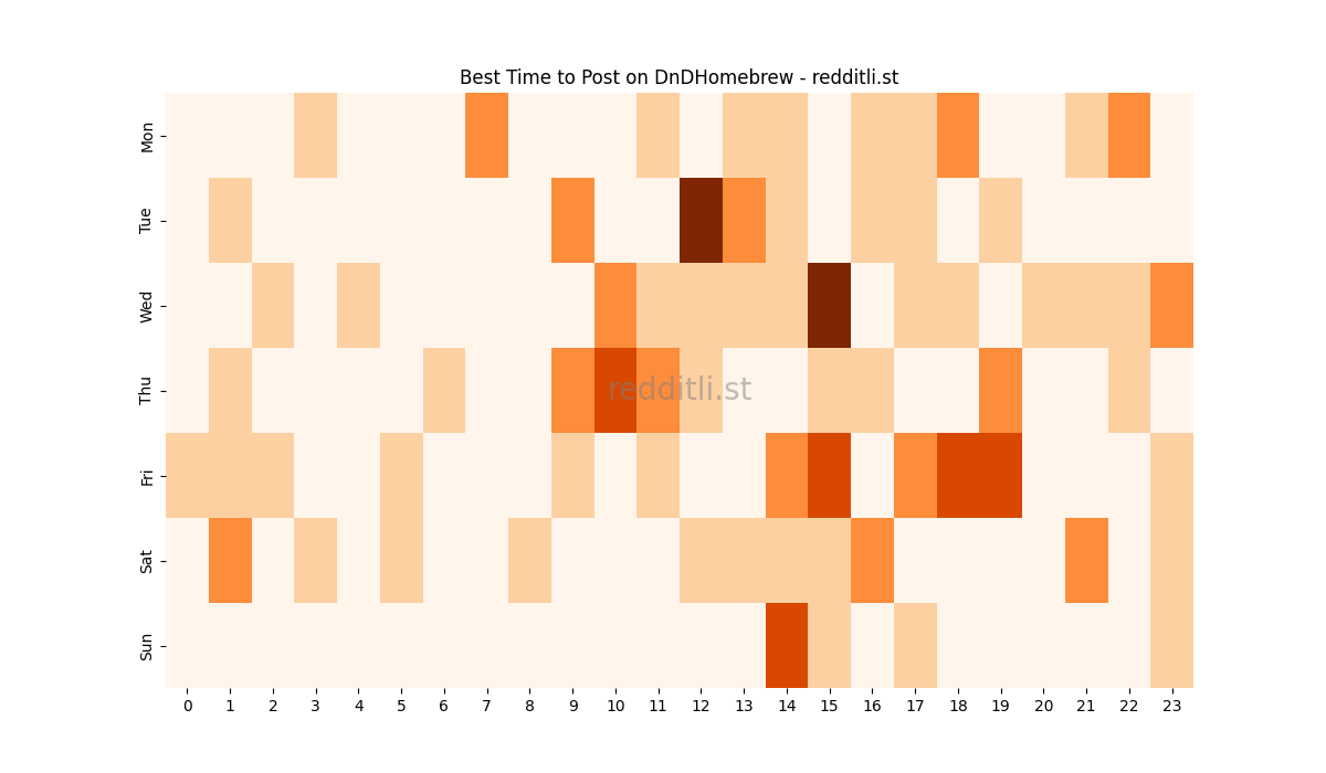 Best posting times heatmap for r/DnDHomebrew
