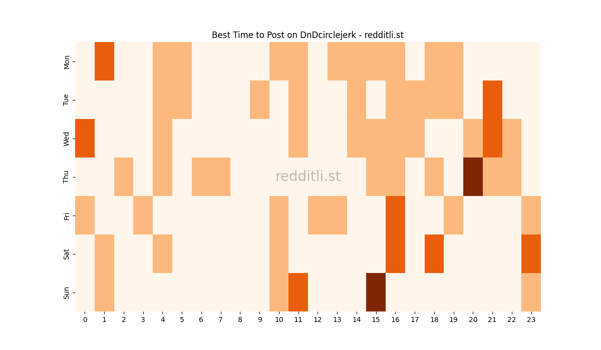 Best posting times heatmap for r/DnDcirclejerk