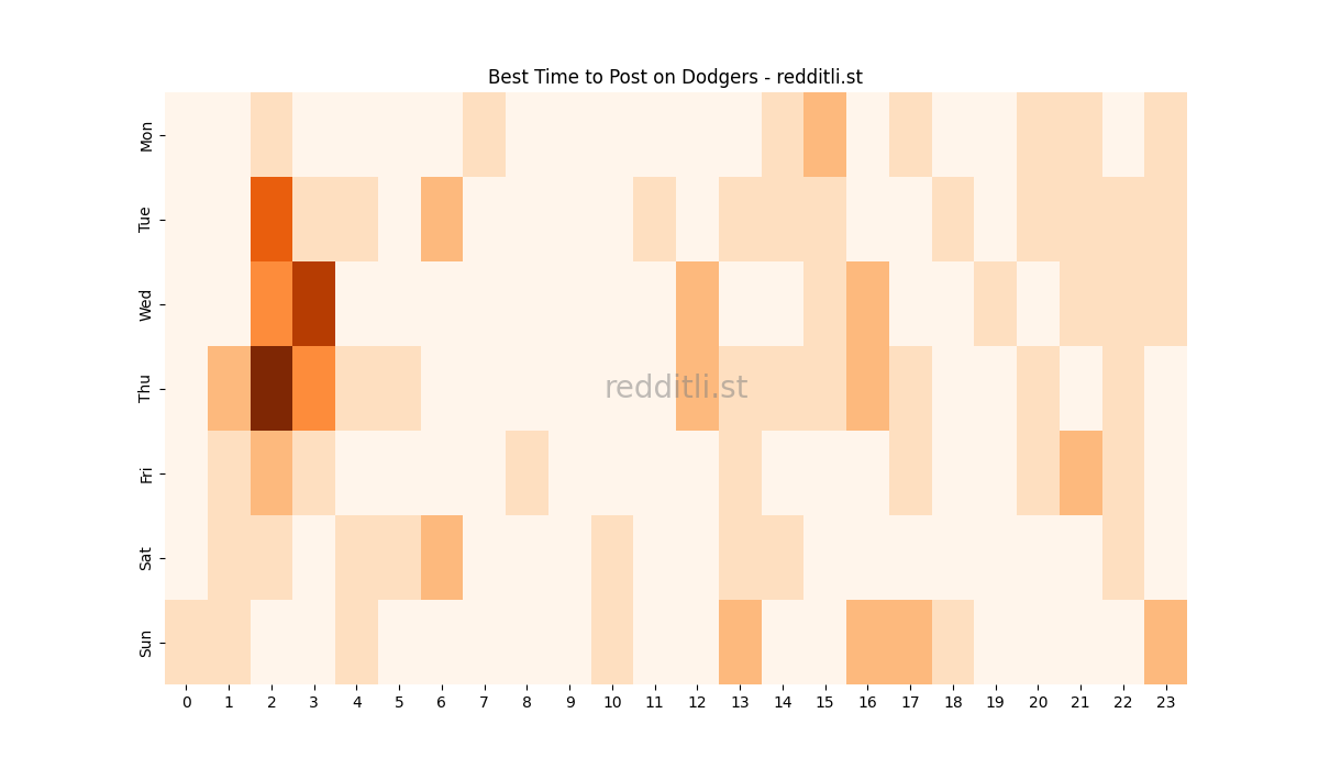 Best posting times heatmap for r/Dodgers