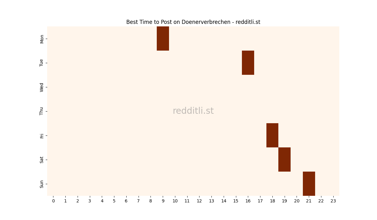 Best posting times heatmap for r/Doenerverbrechen