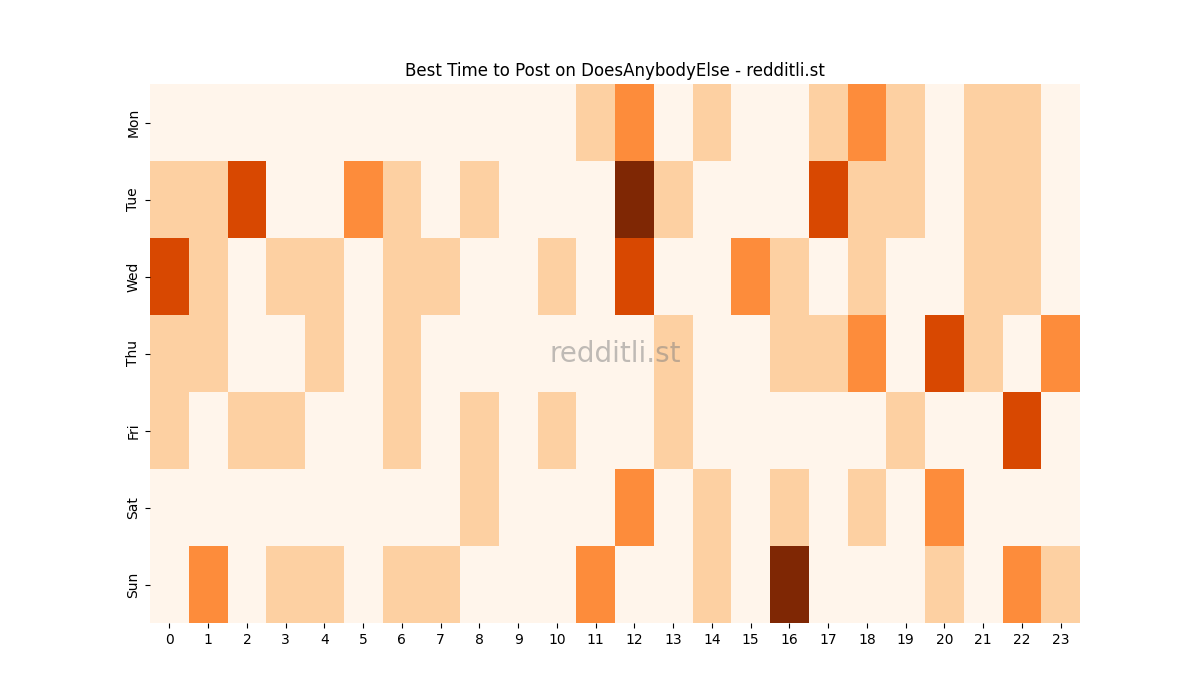 Best posting times heatmap for r/DoesAnybodyElse