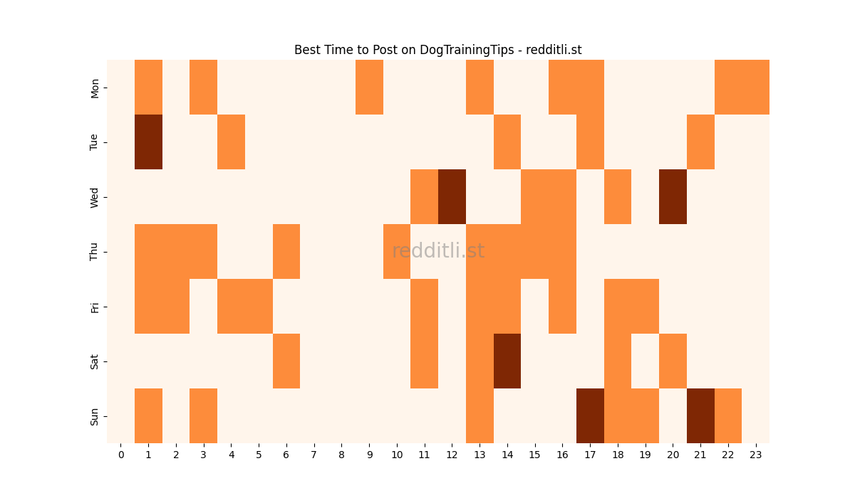 Best posting times heatmap for r/DogTrainingTips