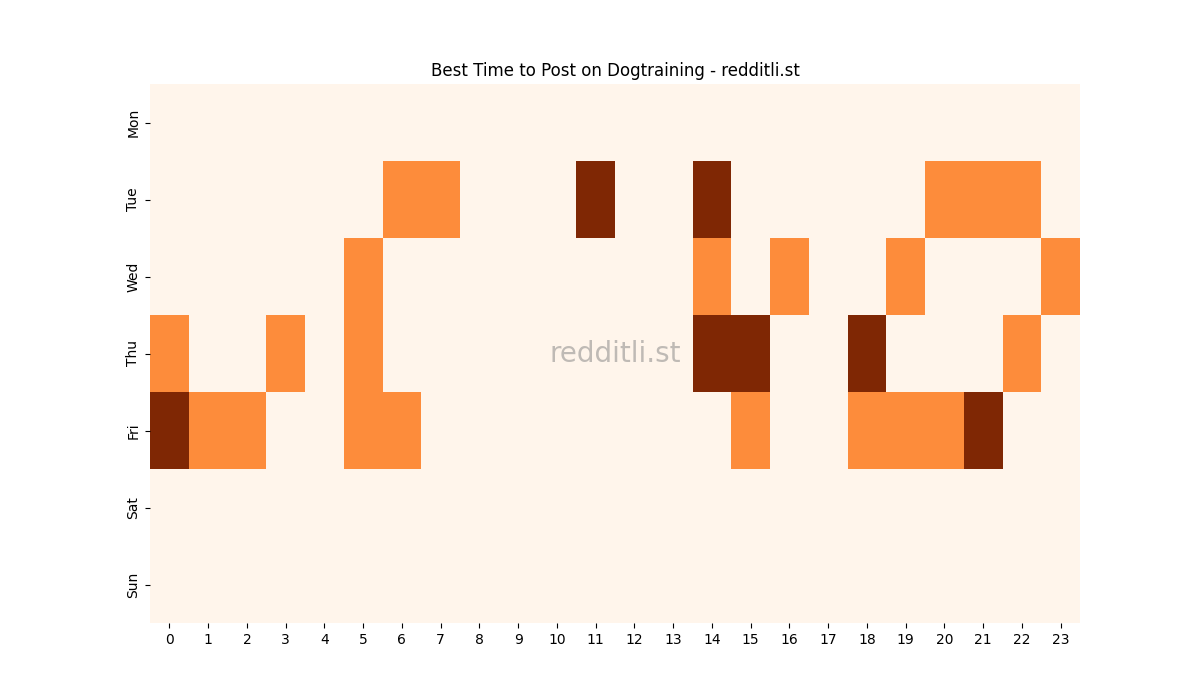 Best posting times heatmap for r/Dogtraining
