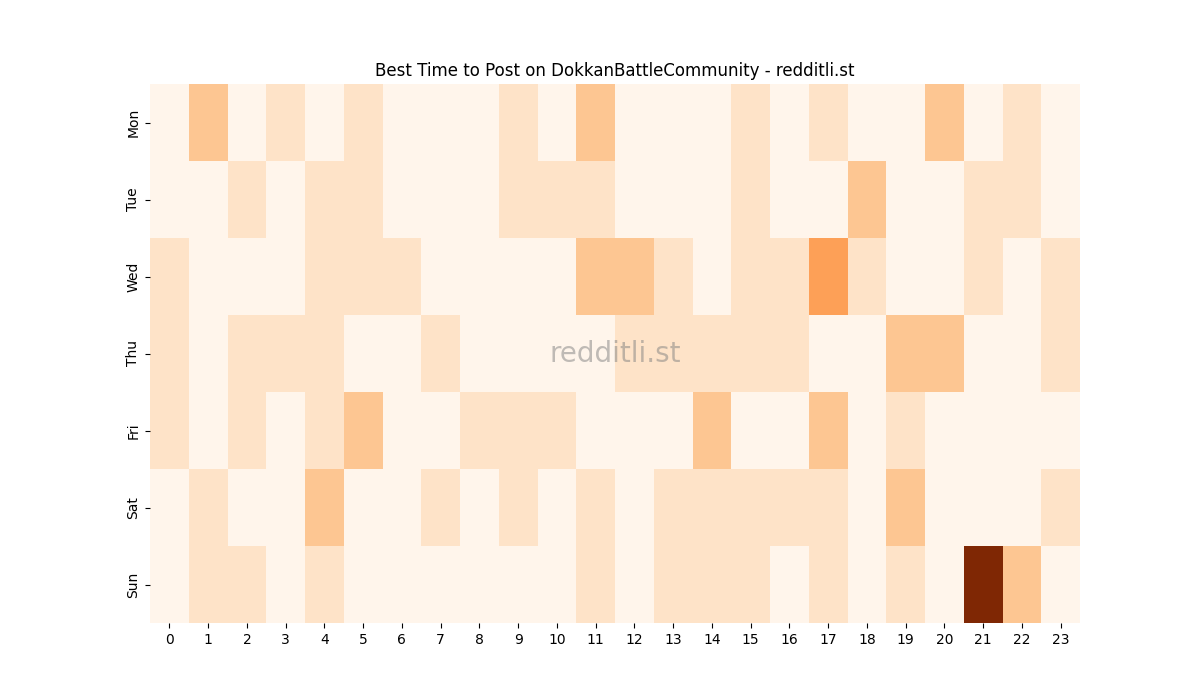 Best posting times heatmap for r/DokkanBattleCommunity