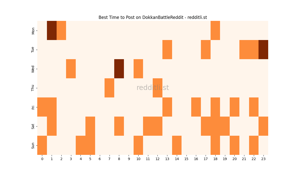 Best posting times heatmap for r/DokkanBattleReddit