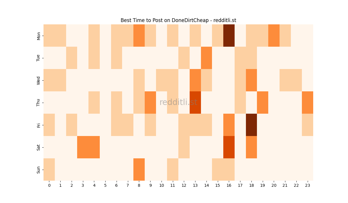 Best posting times heatmap for r/DoneDirtCheap