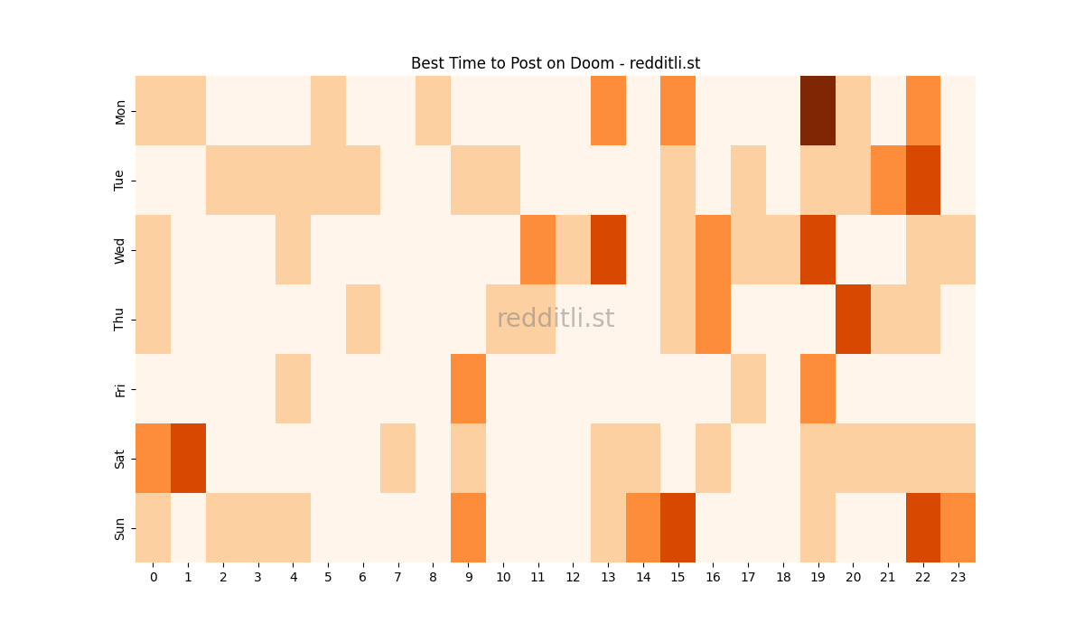 Best posting times heatmap for r/Doom