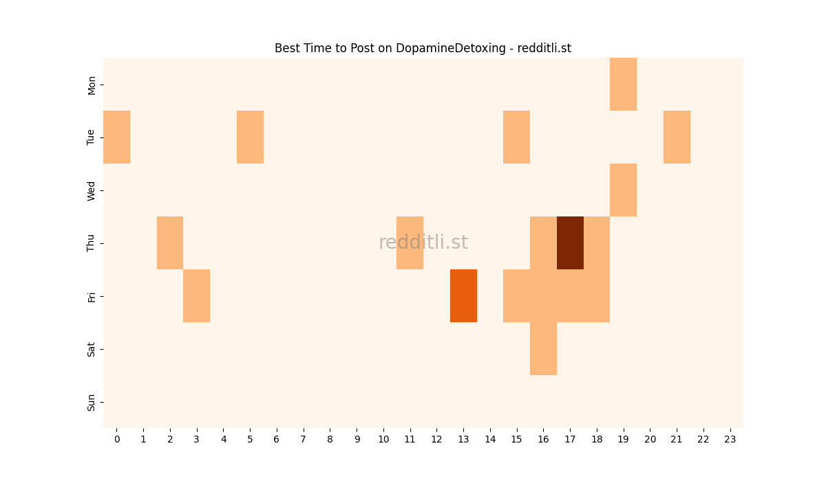 Best posting times heatmap for r/DopamineDetoxing