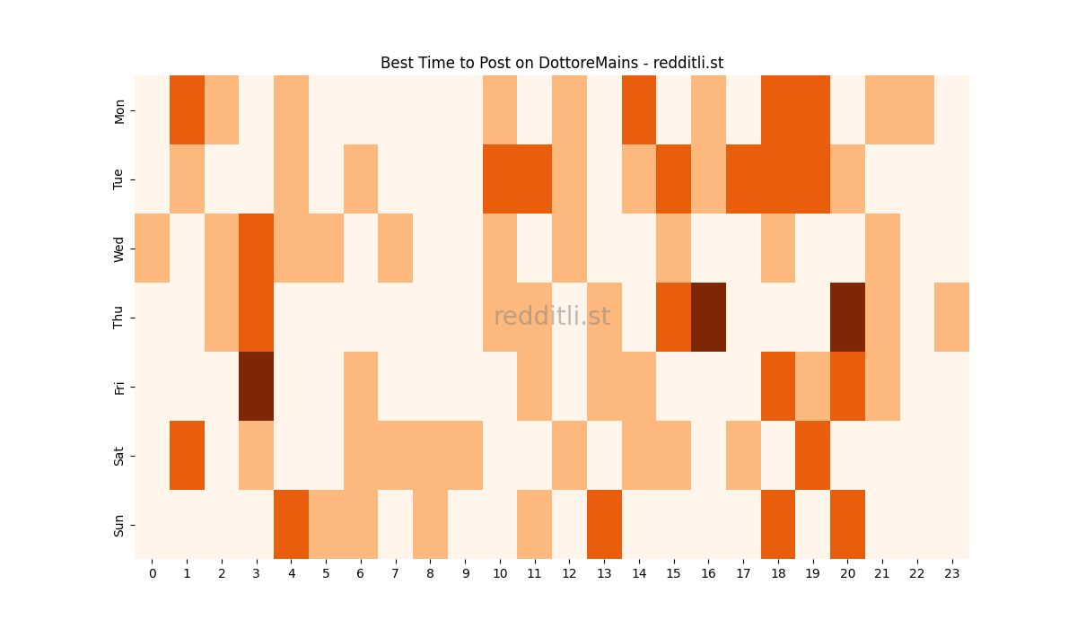 Best posting times heatmap for r/DottoreMains