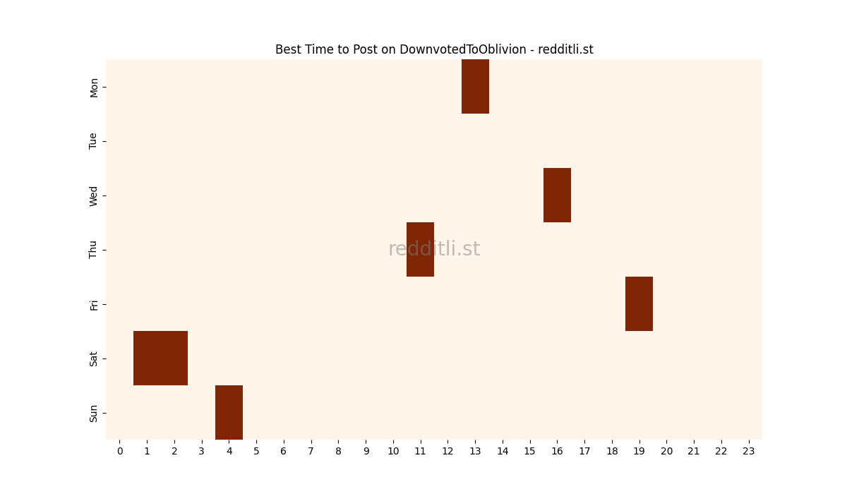 Best posting times heatmap for r/DownvotedToOblivion