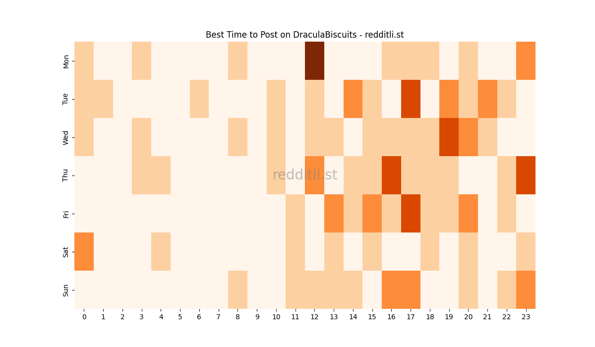 Best posting times heatmap for r/DraculaBiscuits