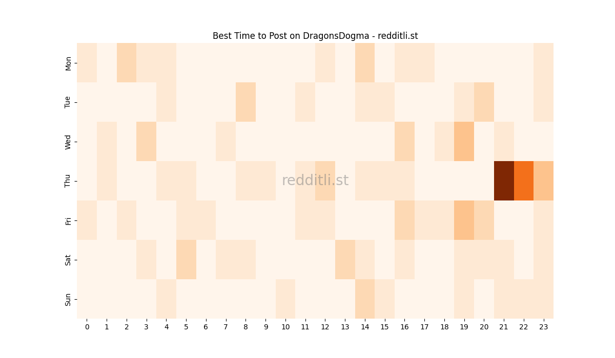 Best posting times heatmap for r/DragonsDogma