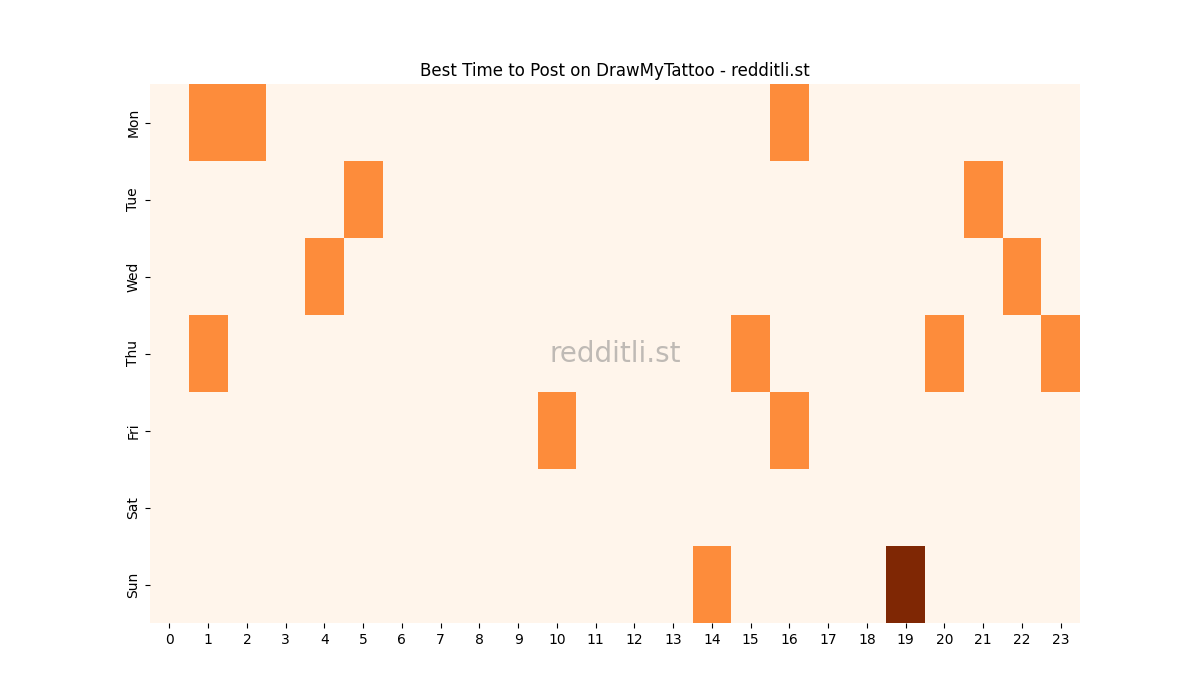 Best posting times heatmap for r/DrawMyTattoo