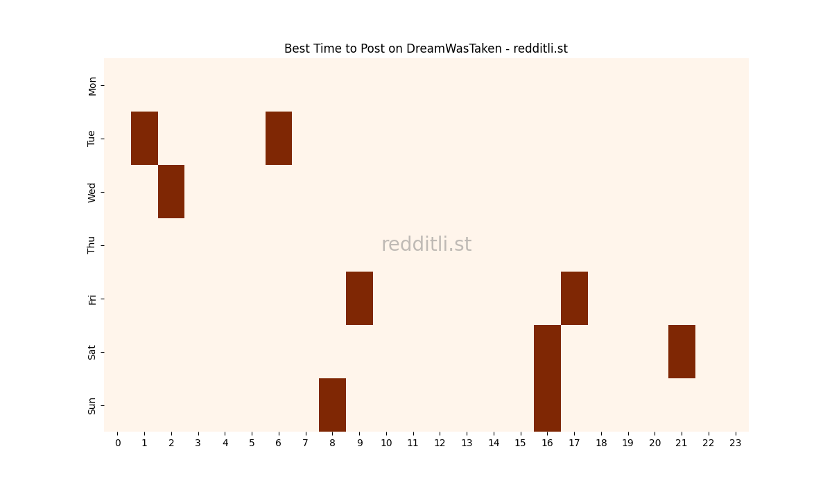 Best posting times heatmap for r/DreamWasTaken
