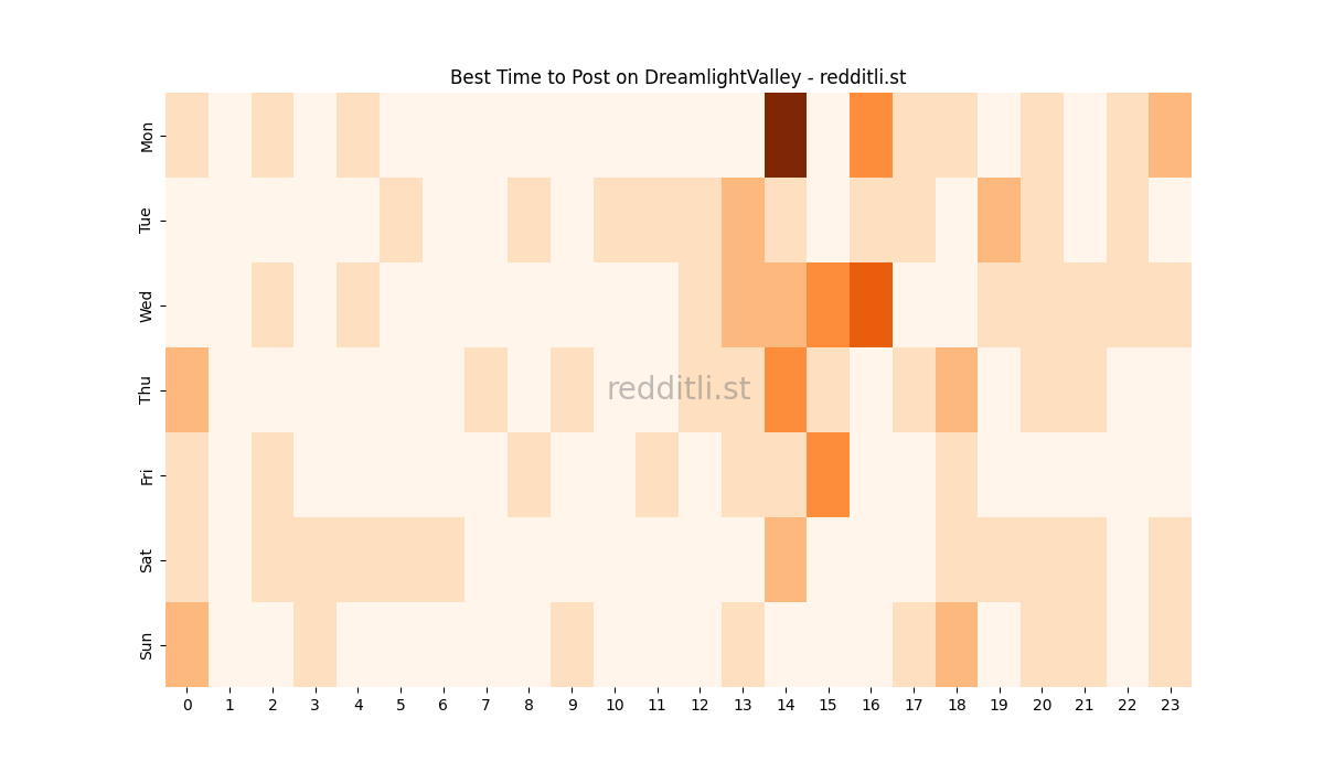 Best posting times heatmap for r/DreamlightValley