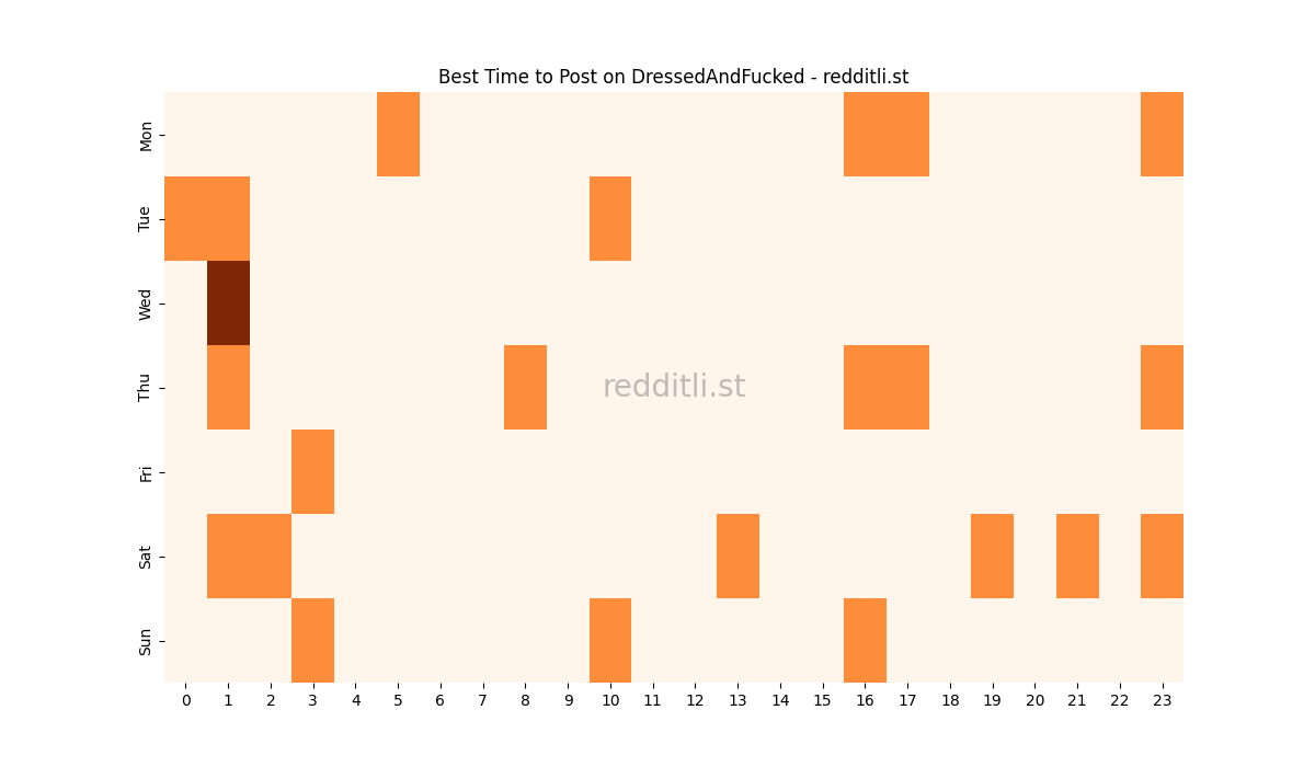 Best posting times heatmap for r/DressedAndFucked