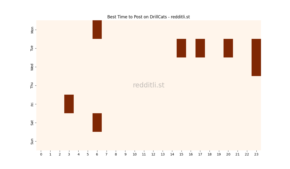 Best posting times heatmap for r/DrillCats