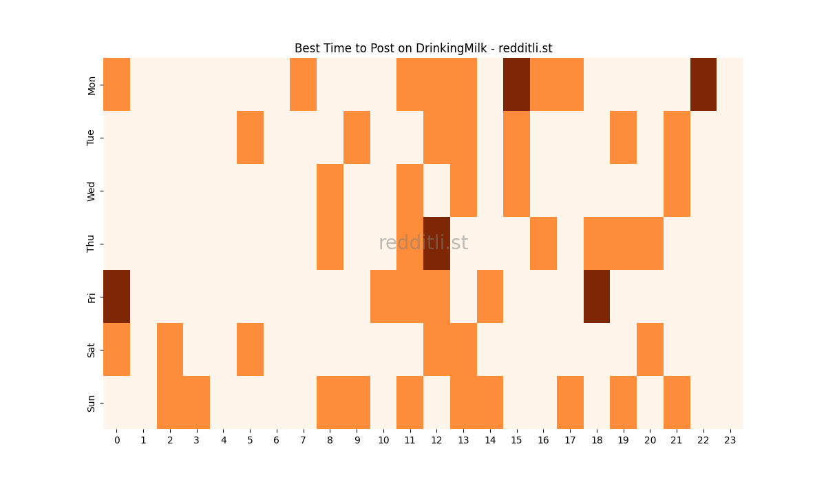 Best posting times heatmap for r/DrinkingMilk