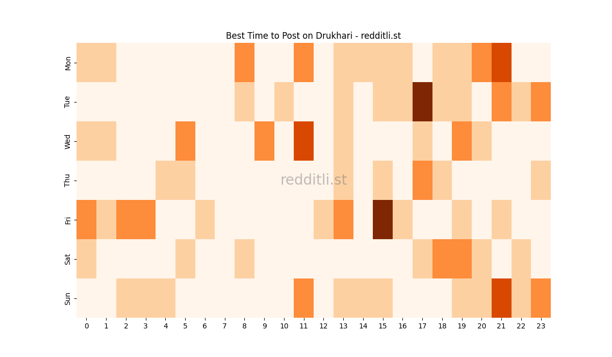 Best posting times heatmap for r/Drukhari
