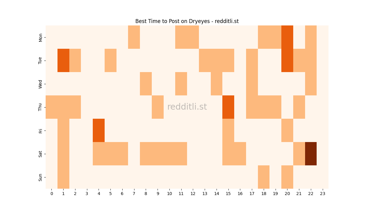Best posting times heatmap for r/Dryeyes