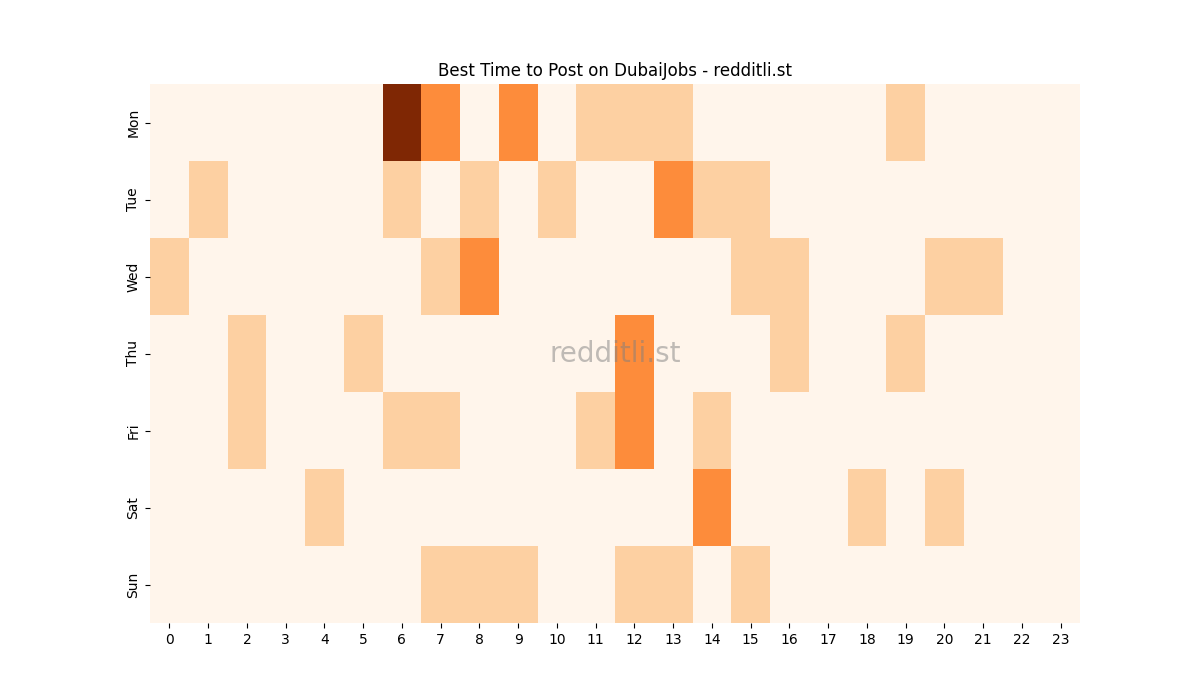 Best posting times heatmap for r/DubaiJobs