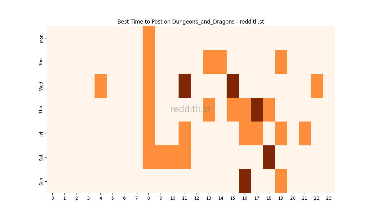 Best posting times heatmap for r/Dungeons_and_Dragons
