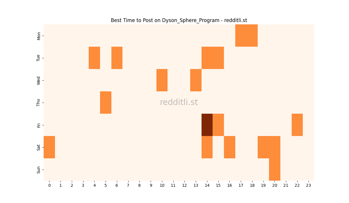 Best posting times heatmap for r/Dyson_Sphere_Program