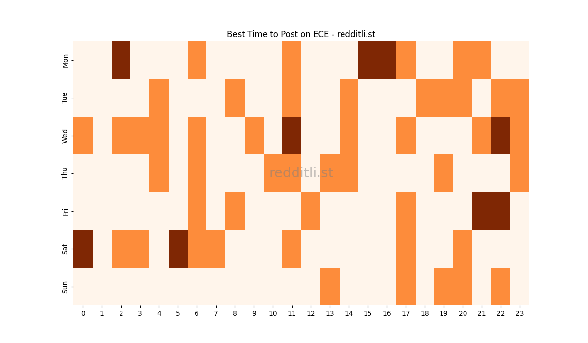 Best posting times heatmap for r/ECE