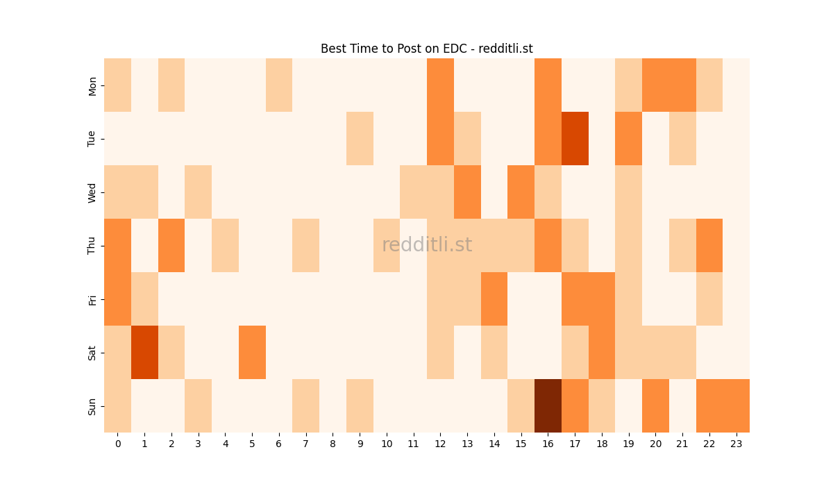 Best posting times heatmap for r/EDC