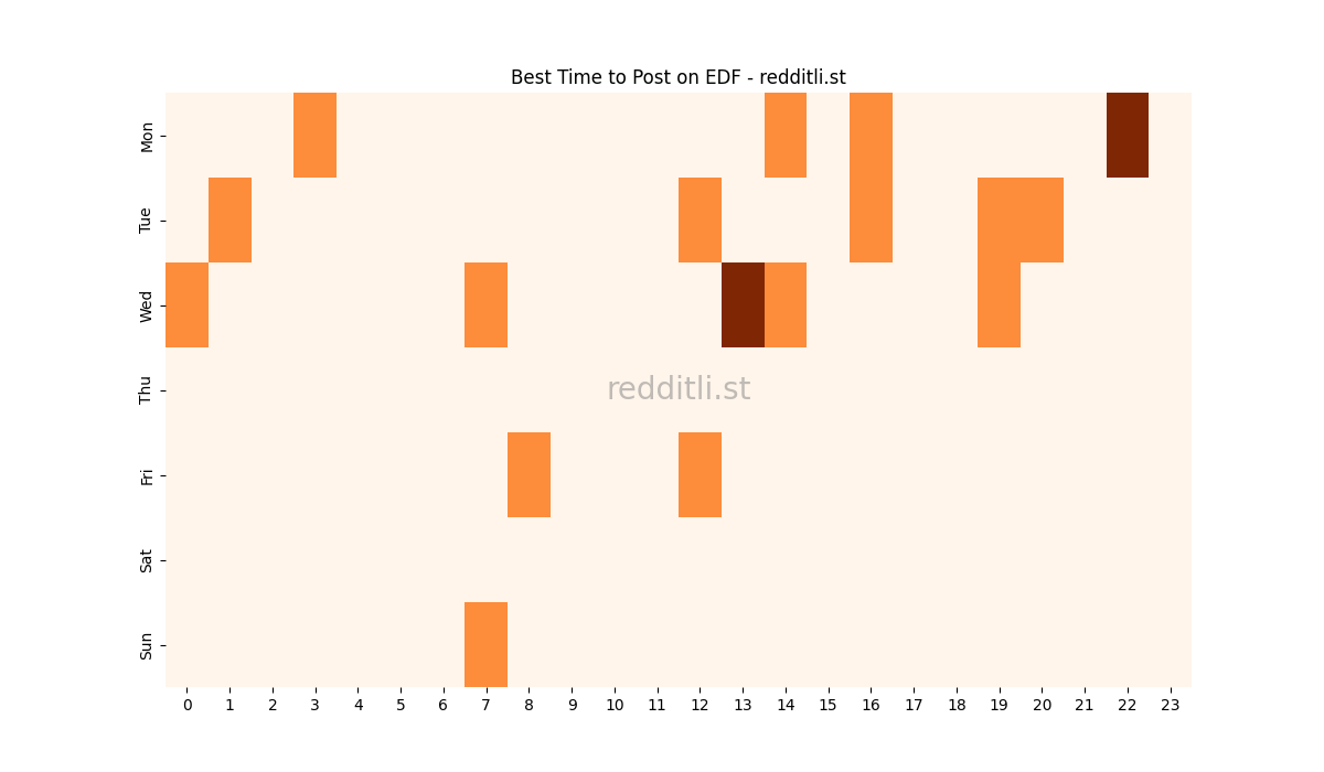 Best posting times heatmap for r/EDF
