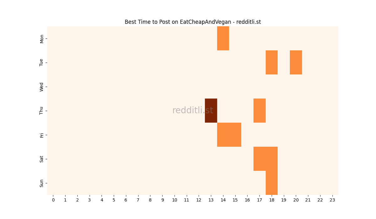 Best posting times heatmap for r/EatCheapAndVegan