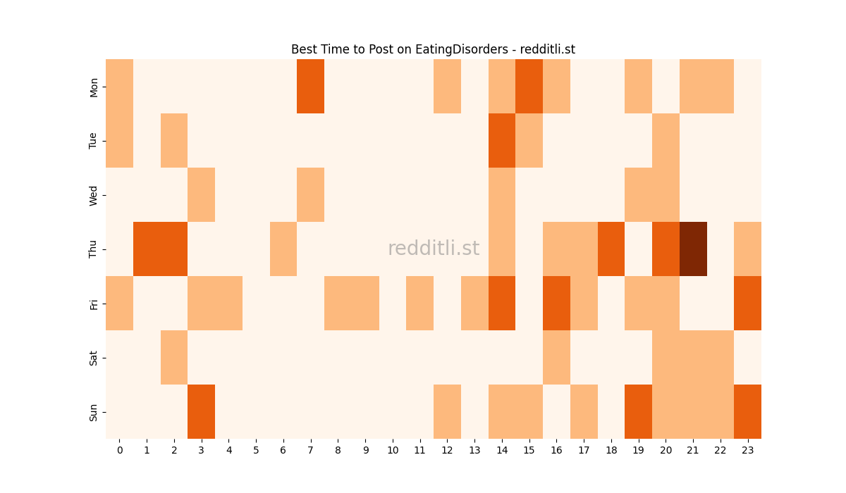 Best posting times heatmap for r/EatingDisorders