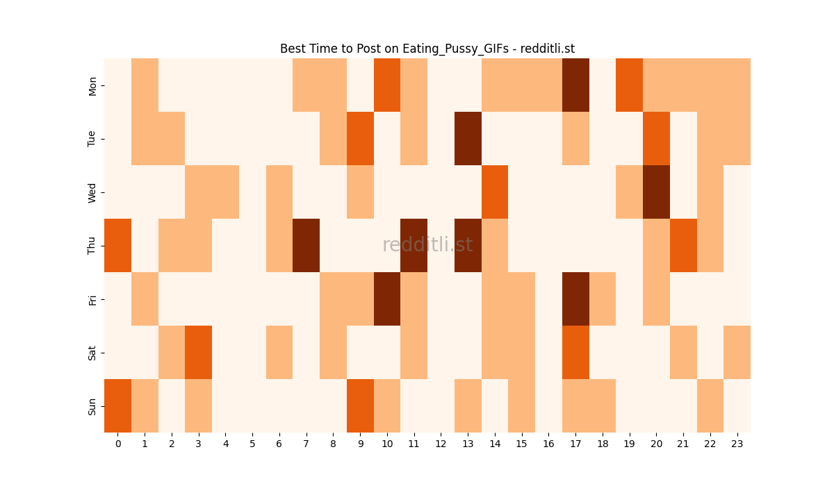 Best posting times heatmap for r/Eating_Pussy_GIFs