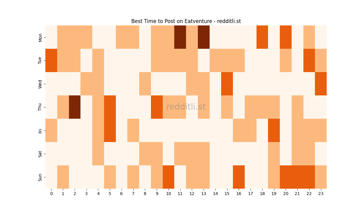 Best posting times heatmap for r/Eatventure