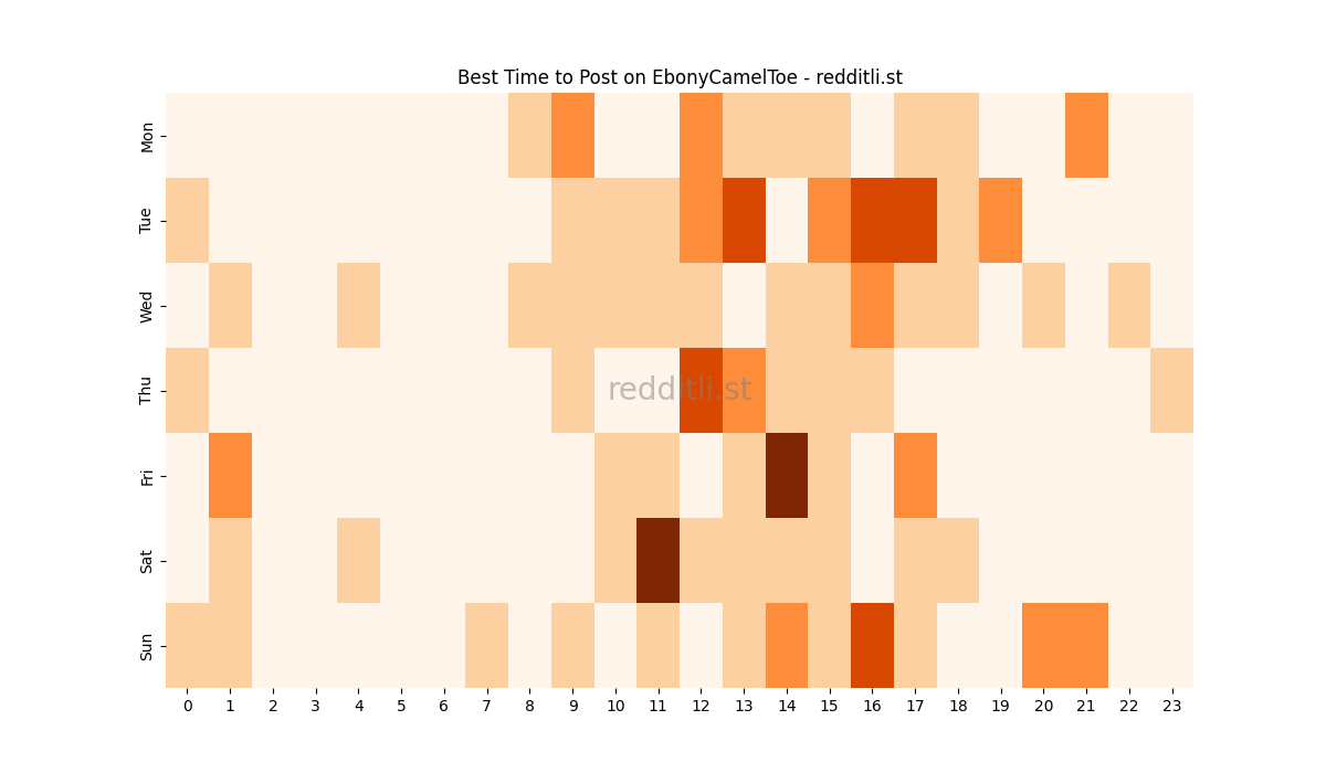 Best posting times heatmap for r/EbonyCamelToe