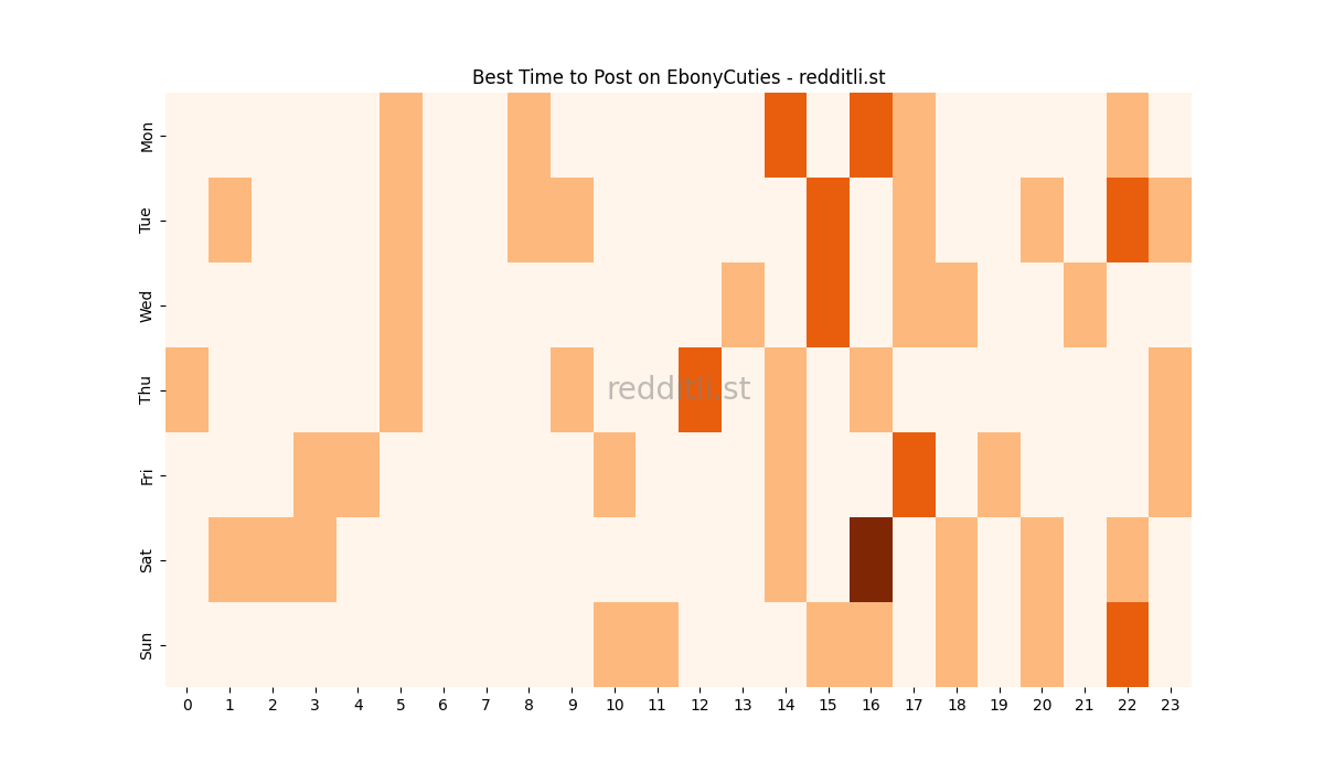 Best posting times heatmap for r/EbonyCuties