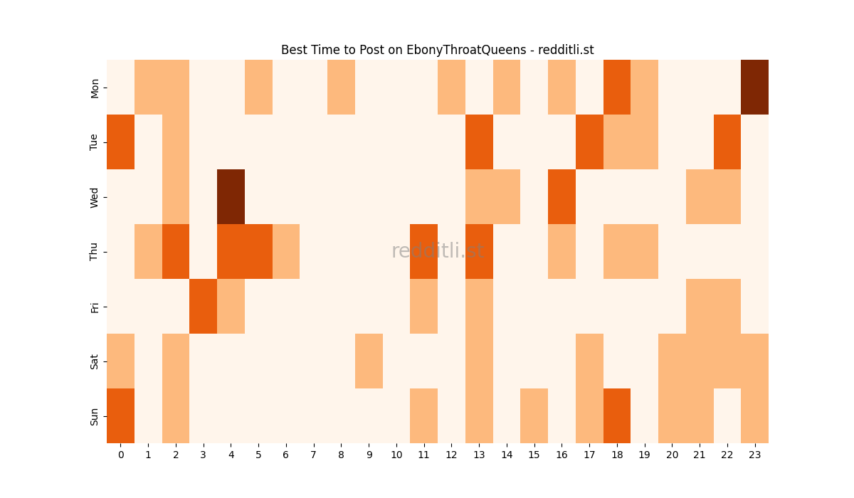Best posting times heatmap for r/EbonyThroatQueens