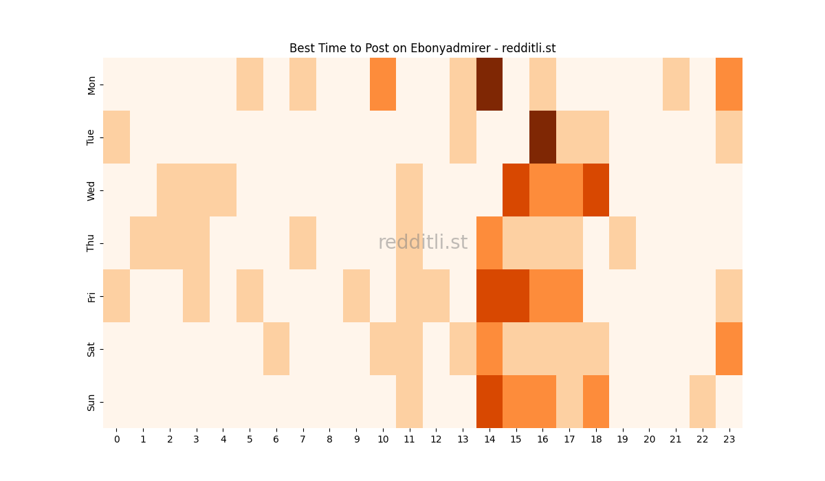 Best posting times heatmap for r/Ebonyadmirer