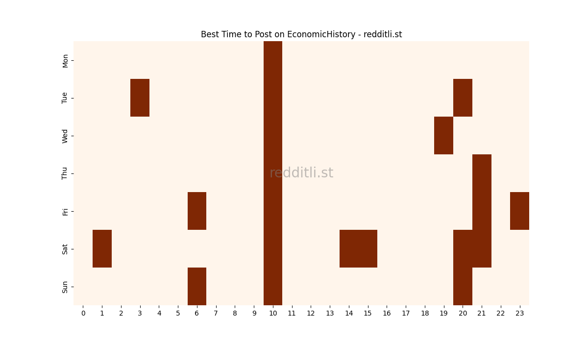 Best posting times heatmap for r/EconomicHistory