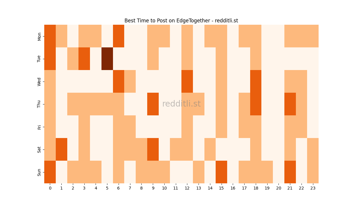 Best posting times heatmap for r/EdgeTogether