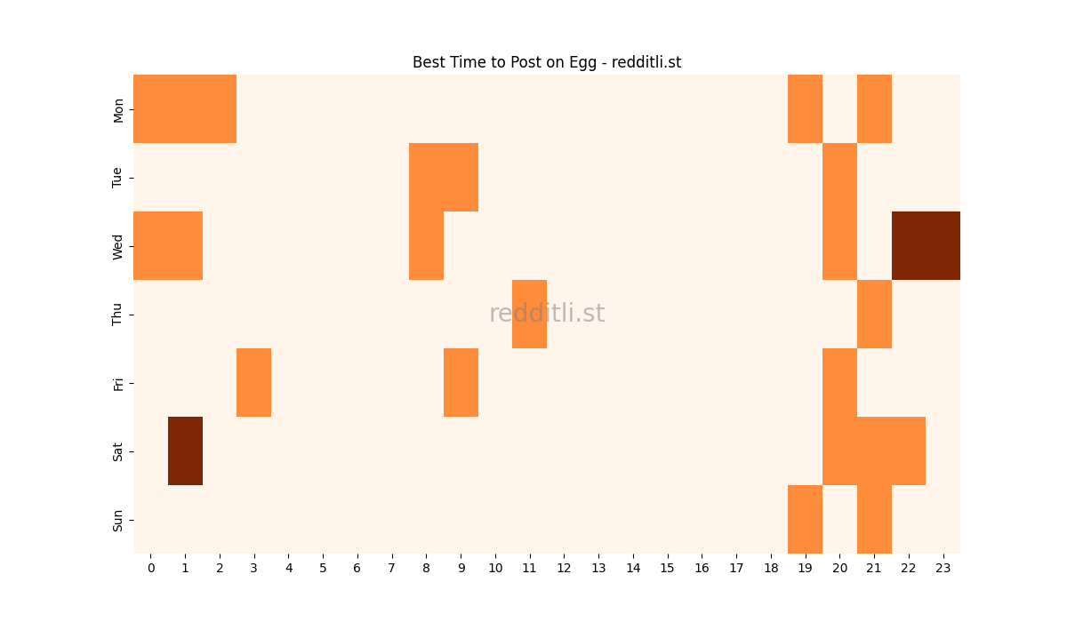 Best posting times heatmap for r/Egg