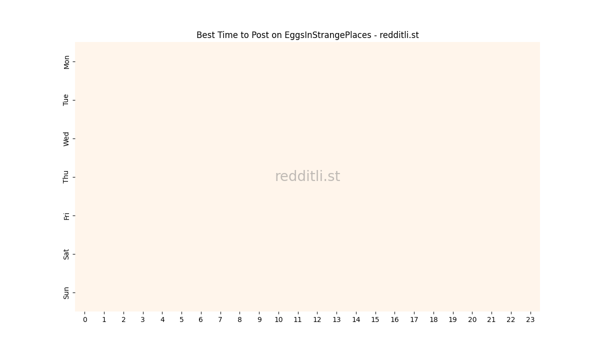 Best posting times heatmap for r/EggsInStrangePlaces