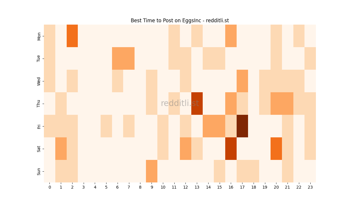 Best posting times heatmap for r/EggsInc